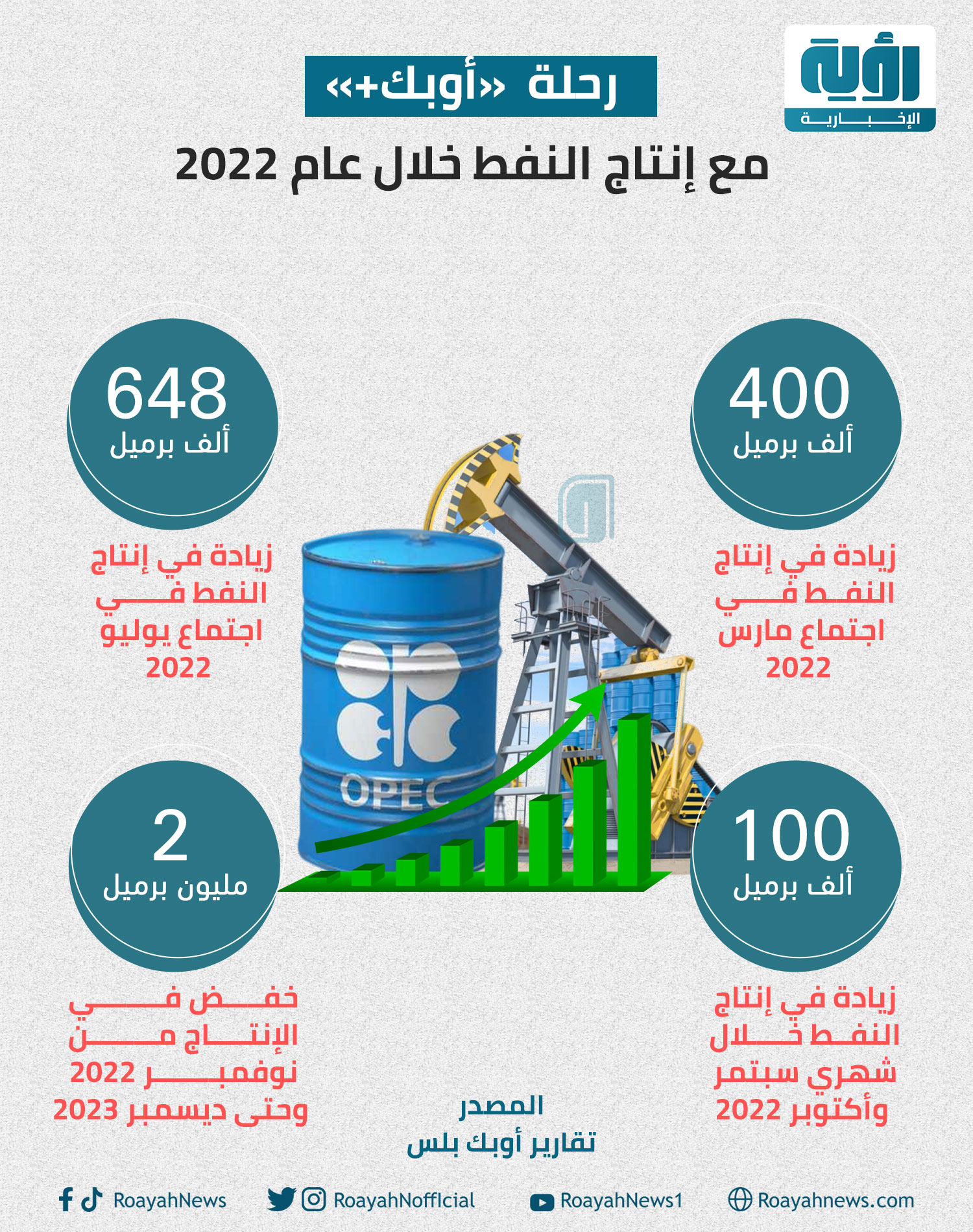 رحلة أوبك مع إنتاج النفط خلال عام 2022 2