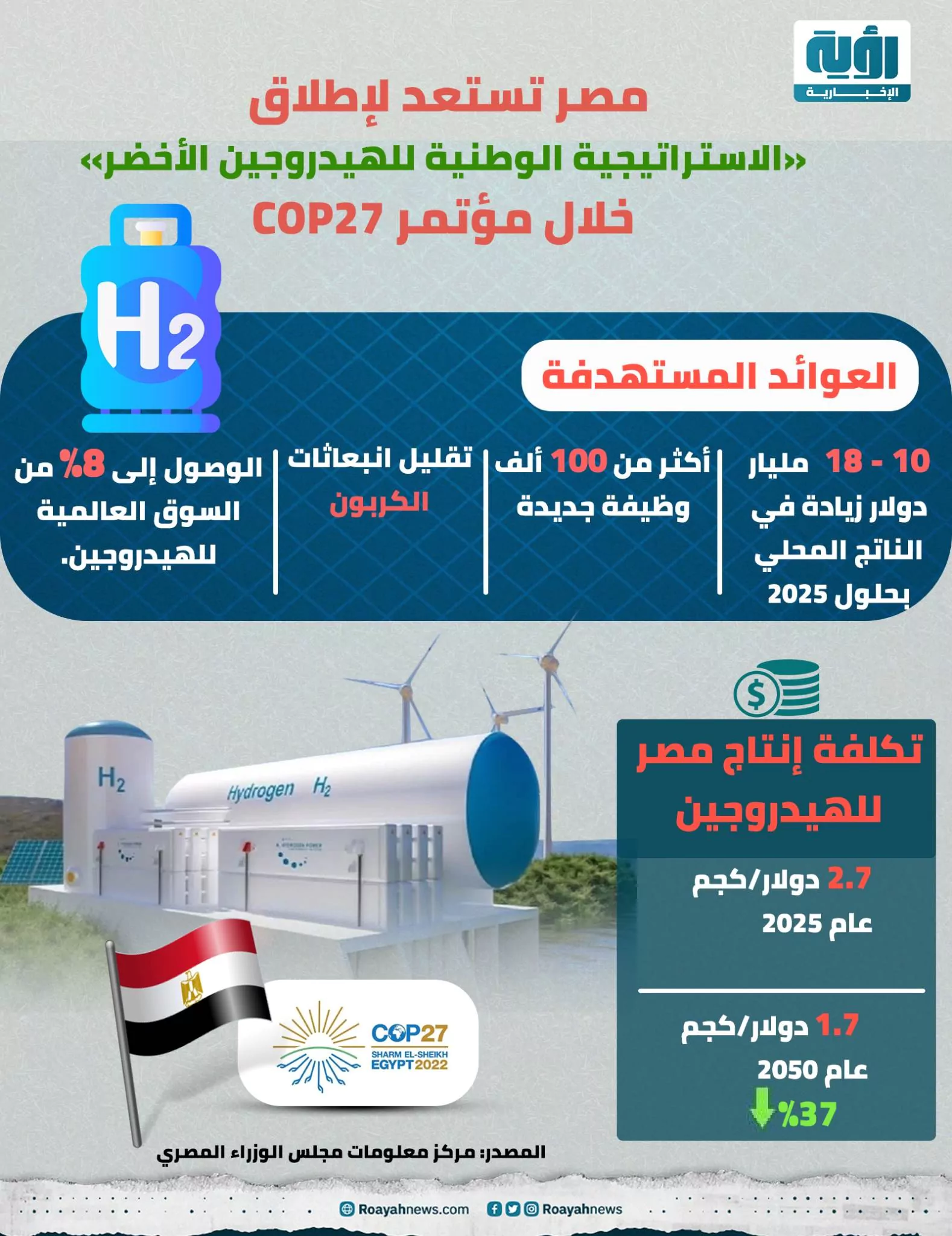 مصر تطلق الاستراتيجية الوطنية للهيدروجين الأخضر خلال cop27.. إنفوجرا