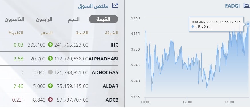 مؤشر بورصة أبوظبي جلسة 13 إبريل 2023