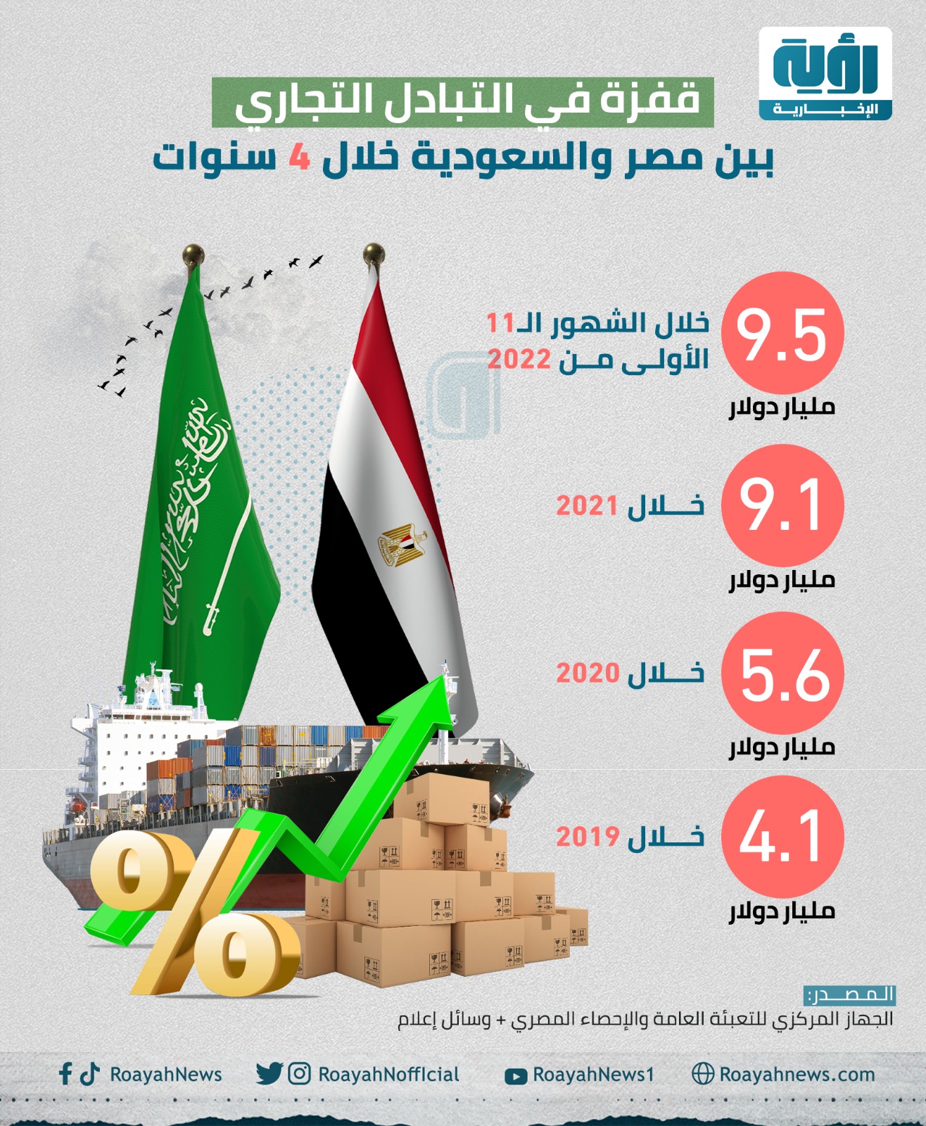 قفزة في التبادل التجاري بين مصر والسعودية 