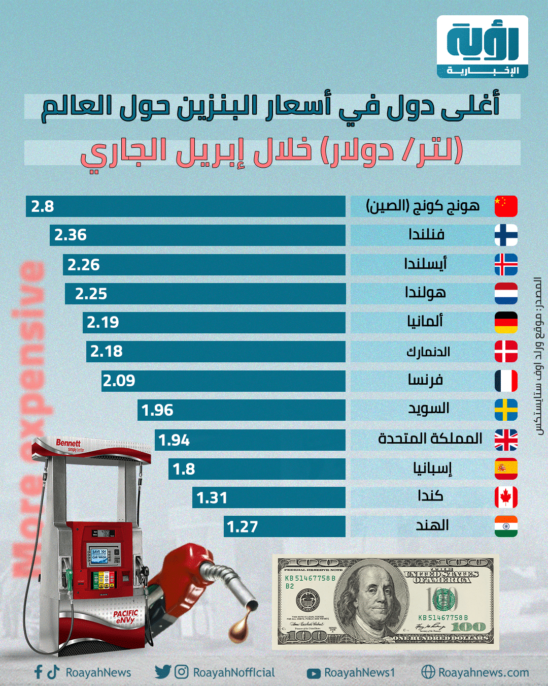 الدول الأغلى في سعر البنزين حول العالم خلال شهر إبريل الجاري 