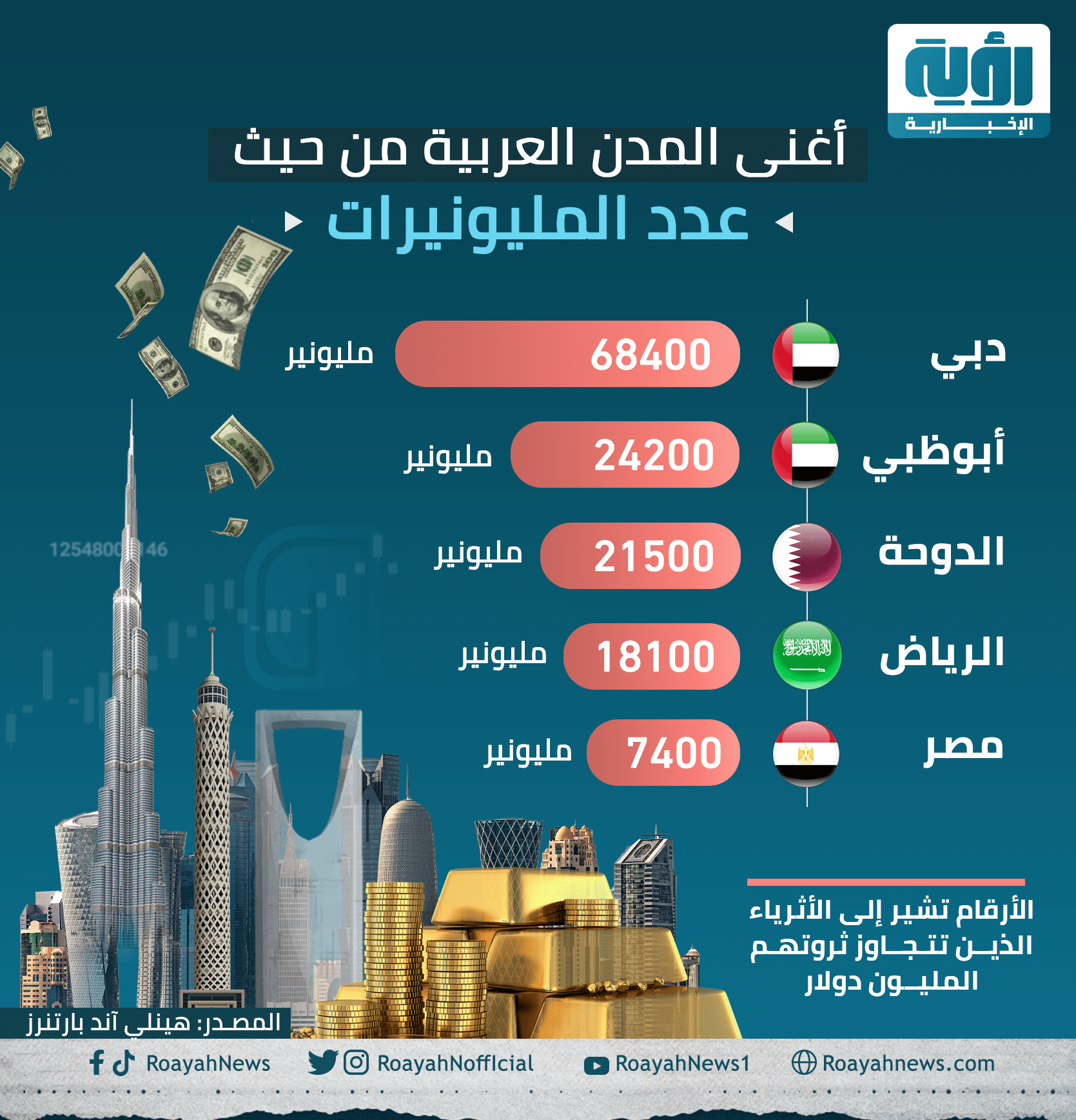 أغنى المدن العربية من حيث عدد المليونيرات 1