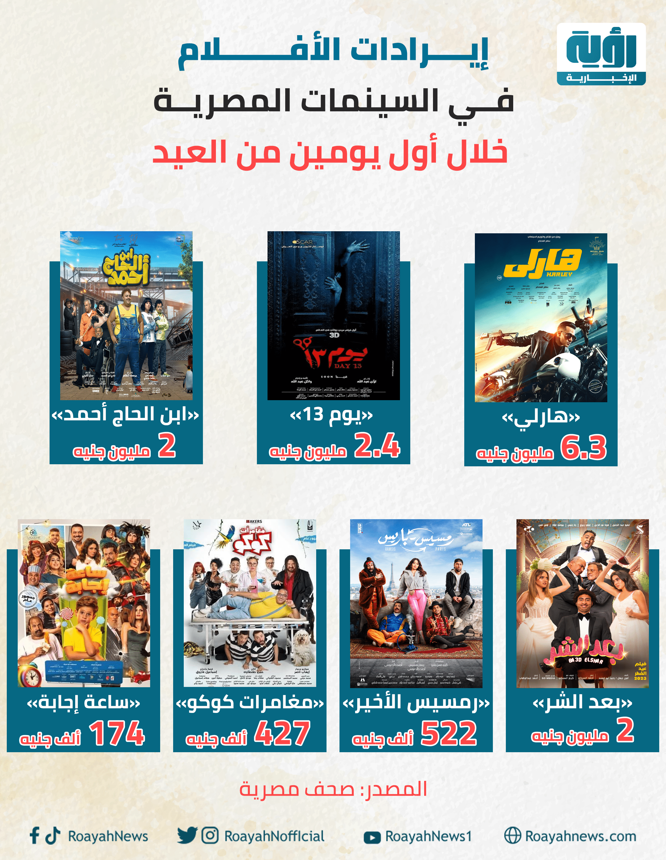 إيرادات الأفلام في السينما المصرية 