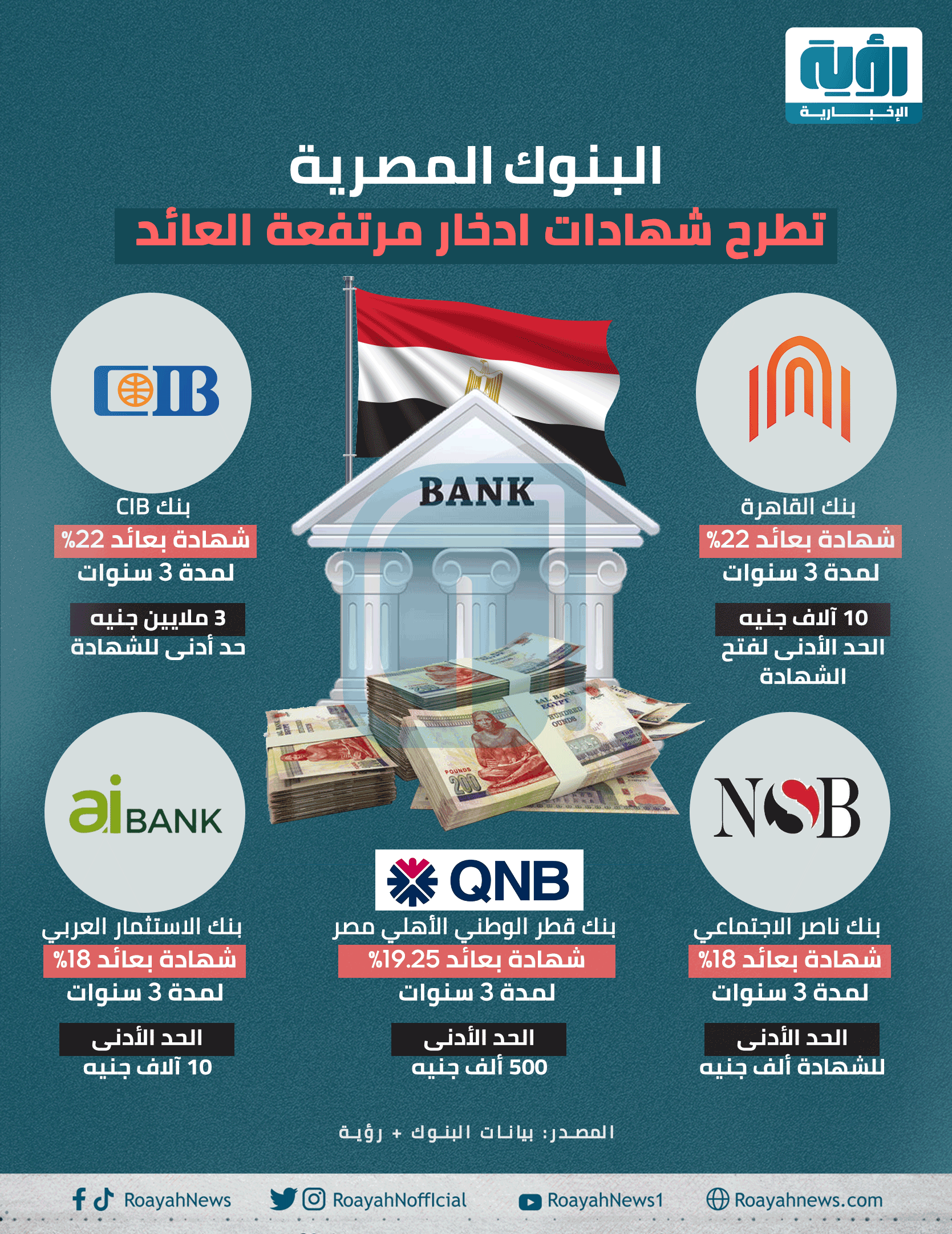 البنوك المصرية تطرح شهادات ادخار مرتفعة العائد