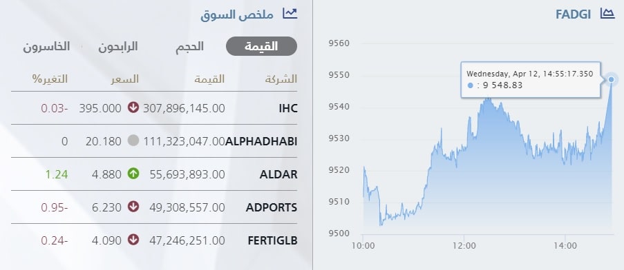 مؤشر بورصة أبوظبي العام خلال جلسة 12 إبريل 2023