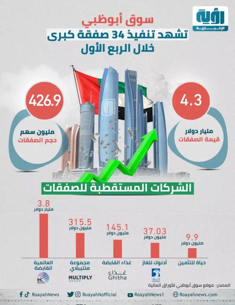 سوق أبوظبي تشهد تنفيذ 34 صفقة كبرى خلال الربع الأول 1580x2048.png