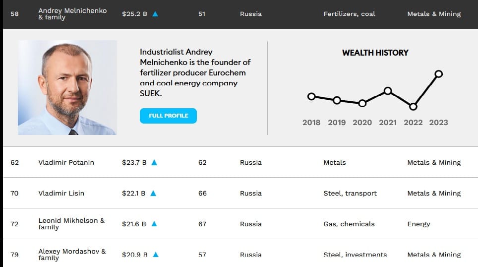 أندريه ميلنيتشينكو يتصدر قائمة فوربس لأثرياء روسيا 2023