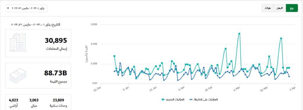 المبيعات العقارية في سوق دبي خلال الربع الأول 2023