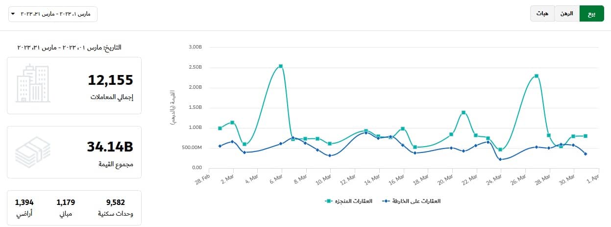 مبيعات سوق العقارات في دبي خلال مارس