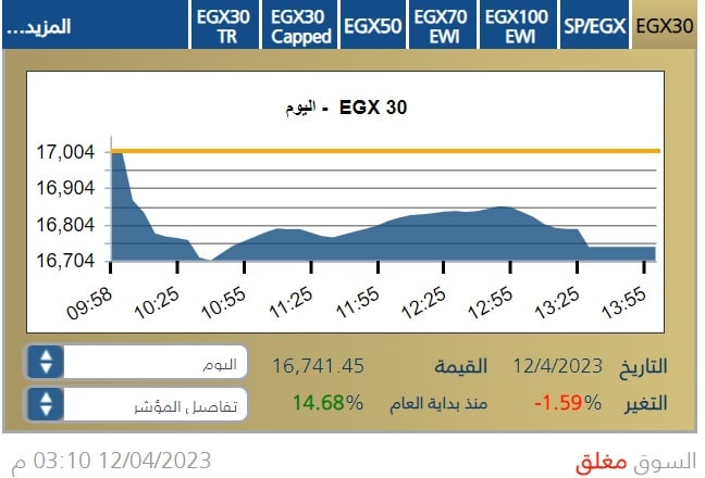 مؤشر بورصة مصر الرئيس إيجي إكس 30 خلال جلسة 12 إبريل 2023