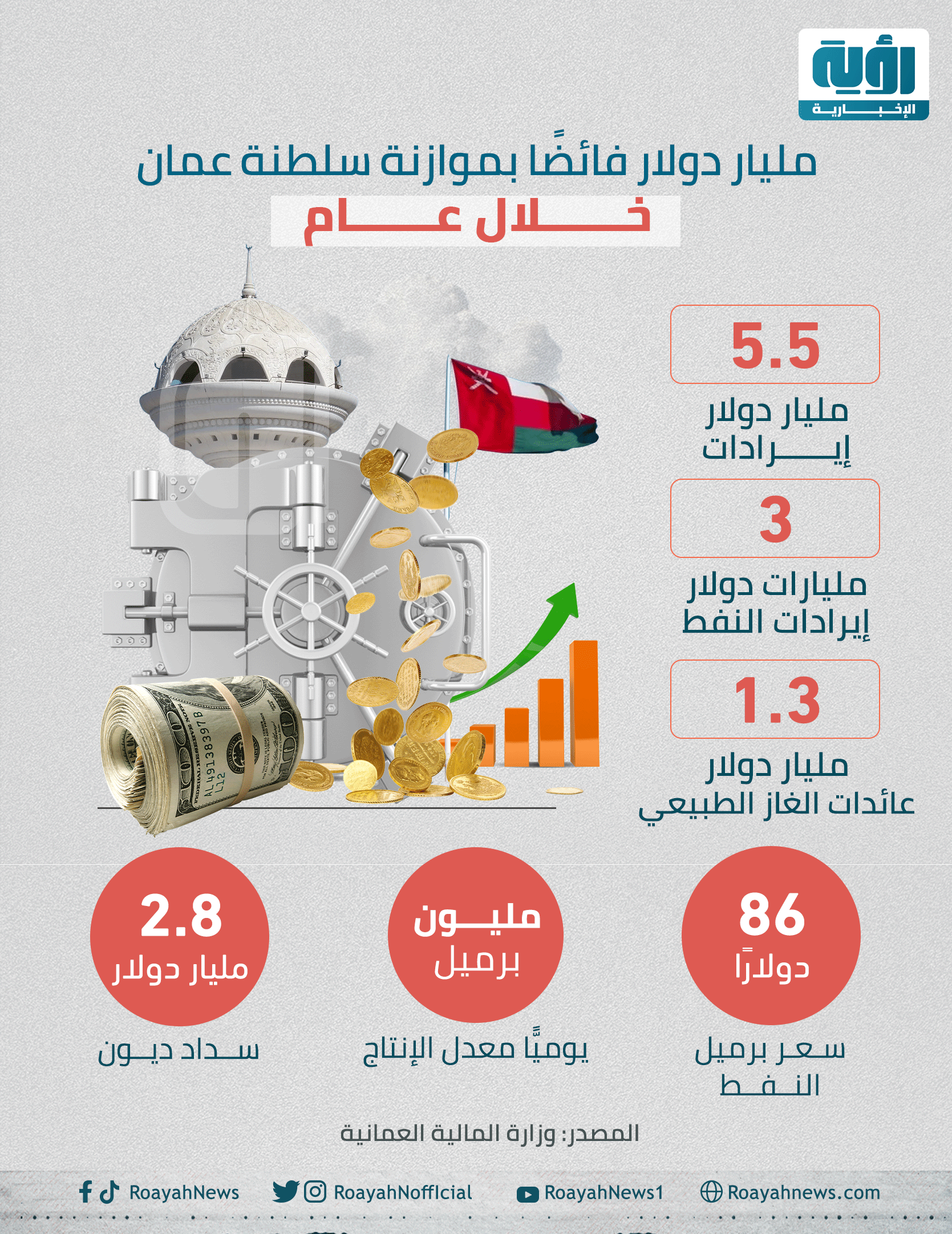 مليار دولار فائضًا بموازنة سلطنة عمان خلال عام