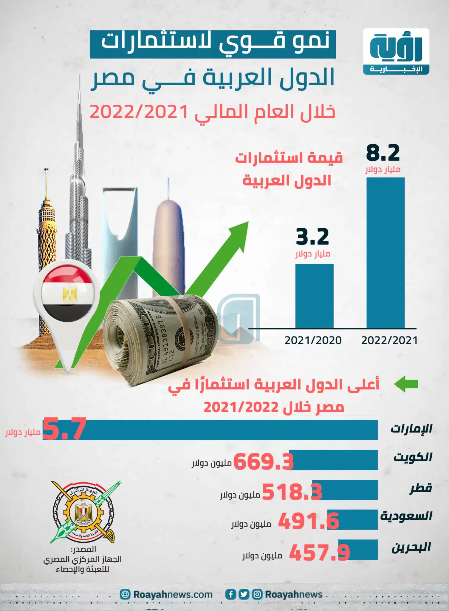 نمو الاستثمارات الإماراتية بين مصر والإمارات