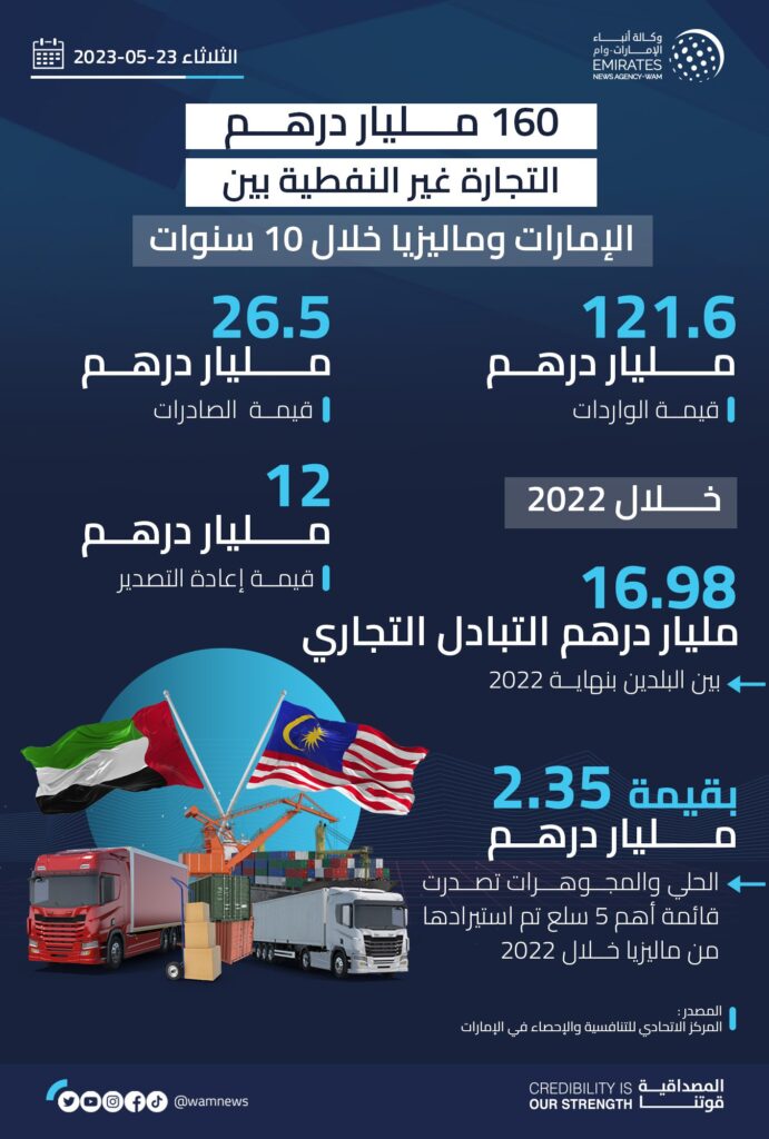 نمو التجارة غير النفطية بين الإمارات وماليزيا خلال عقد من الزمان - وام 