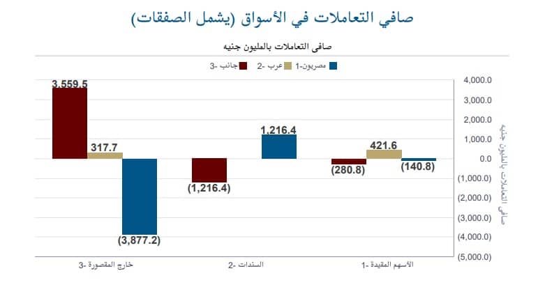 توزيع تعاملات المستثمرين خلال الأسبوع المنتهي في 18 مايو- تقرير البورصة المصرية الأسبوعي