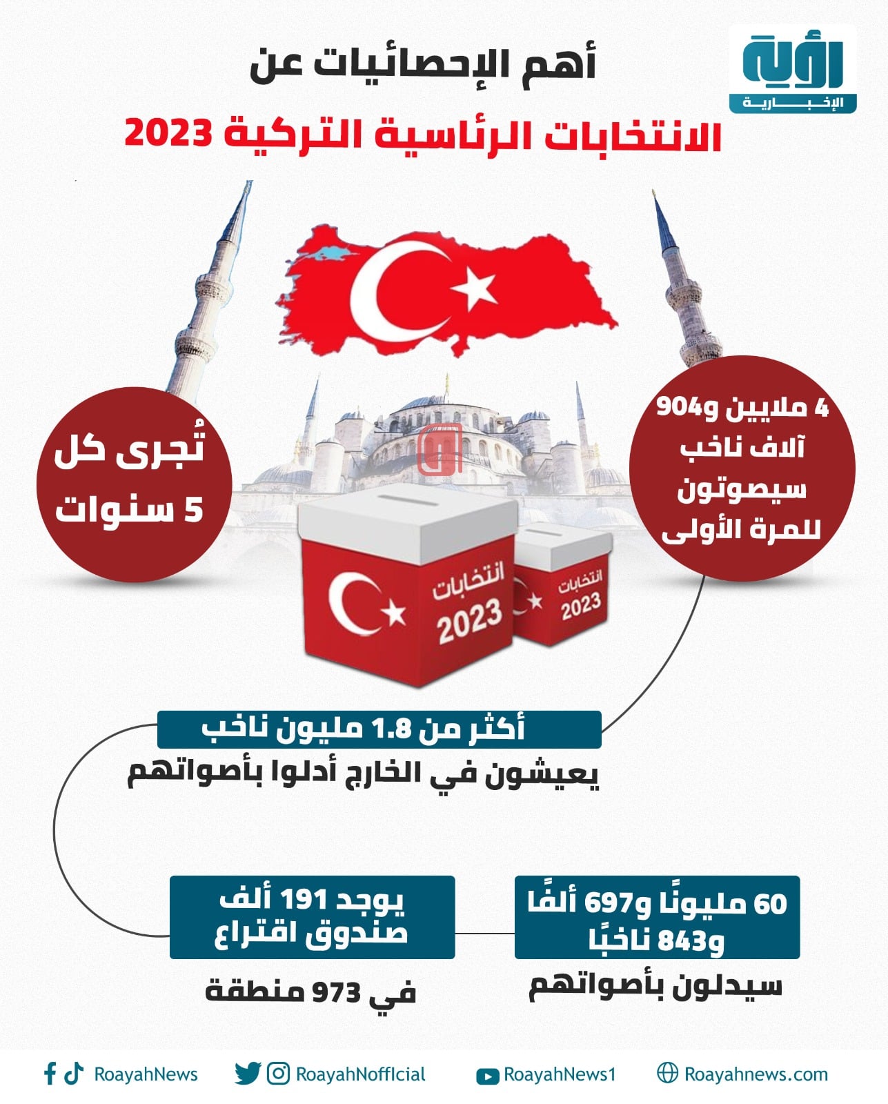 أهم الإحصائيات عن الانتخابات الرئاسية التركية 2023