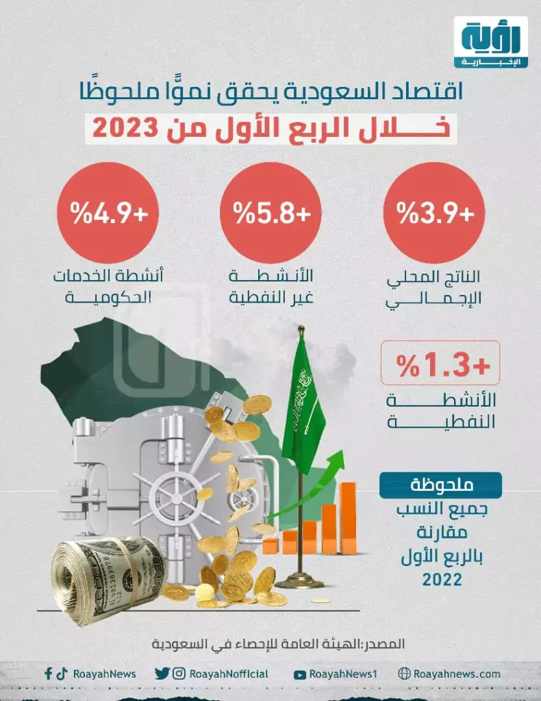 اقتصاد السعودية خلال الربع الأول 2023