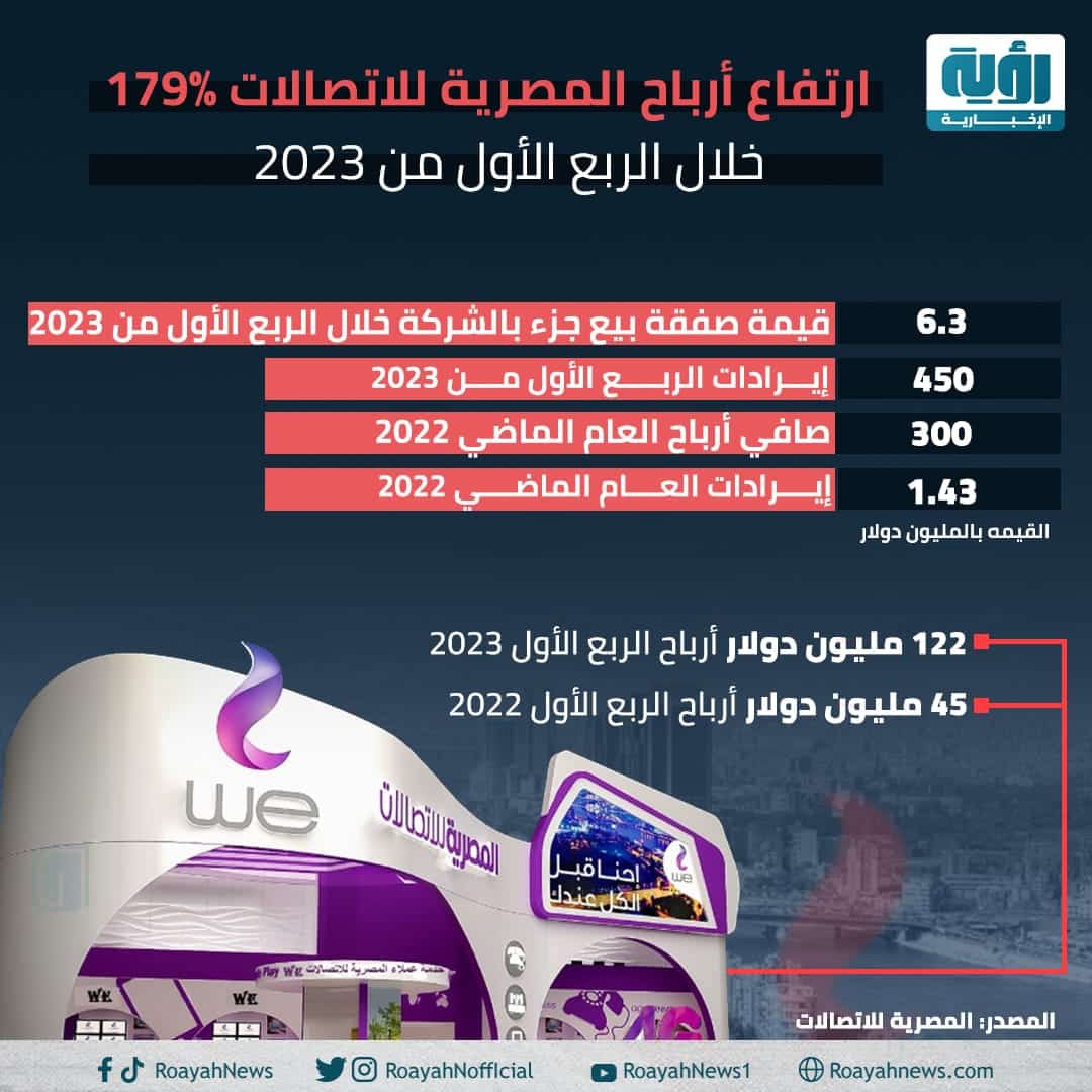 إنفوجراف| ارتفاع أرباح المصرية للاتصالات 179% خلال الربع الأول 2023