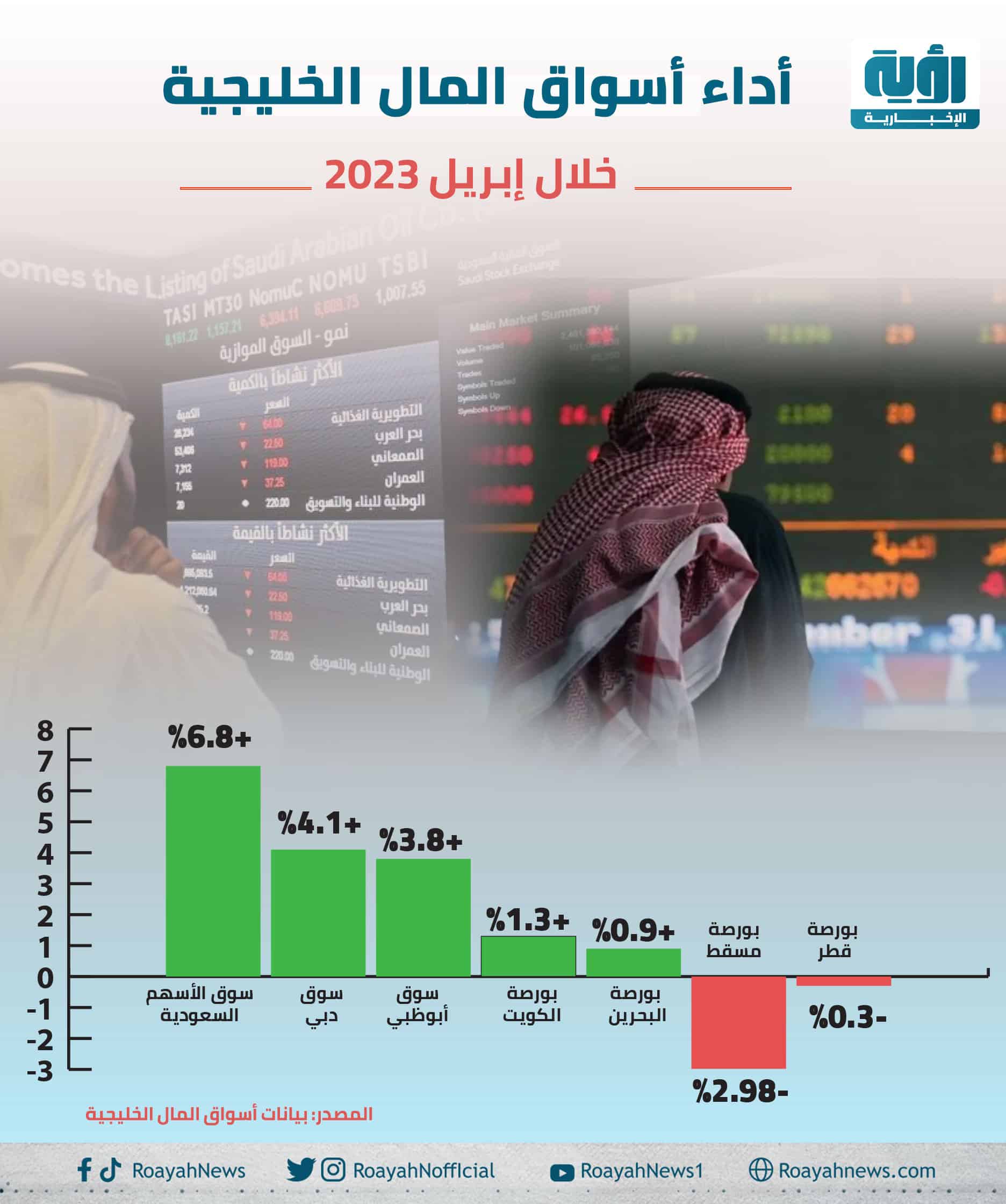 أداء أسواق المال الخليجية خلال إبريل 2023 1