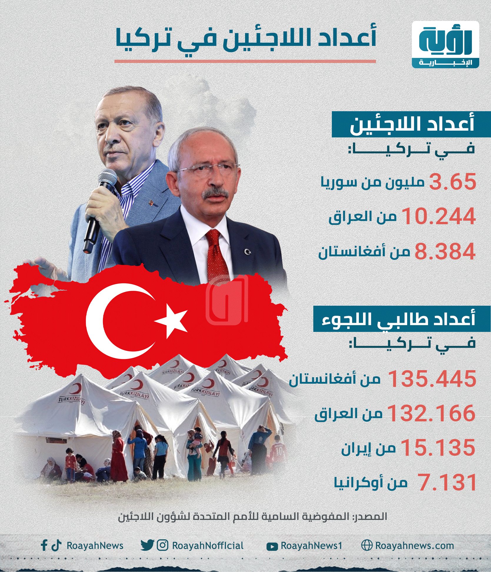 إنفوجراف| أعداد اللاجئين في تركيا