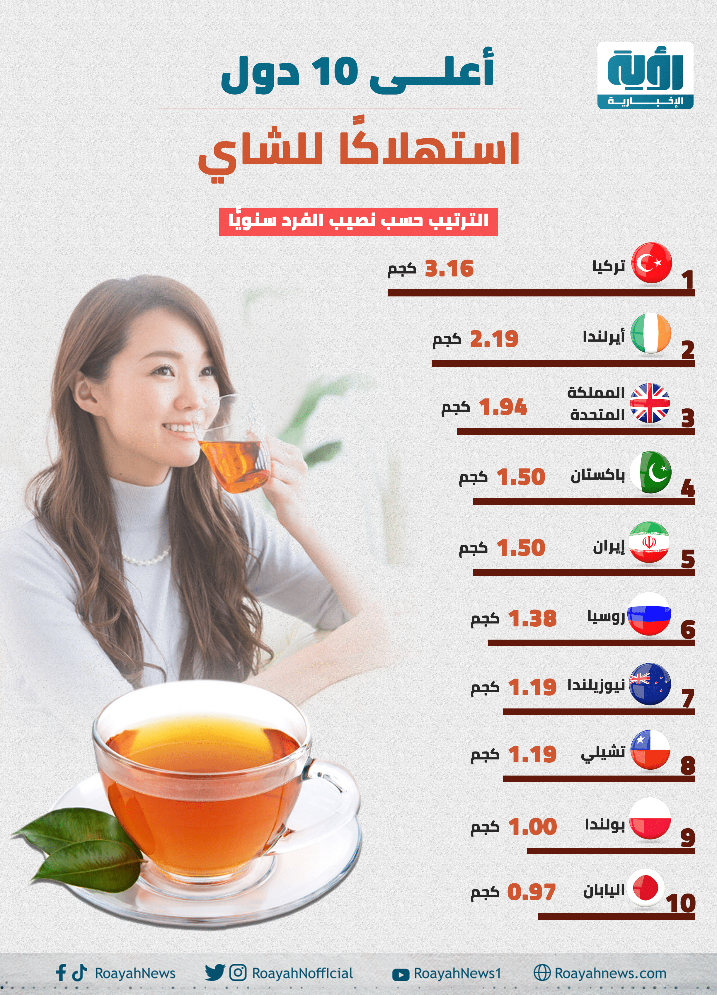 أعلى 10 دول استهلاكًا للشاي