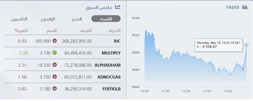 مؤشر سوق أبوظبي العام خلال جلسة 18 مايو 2023