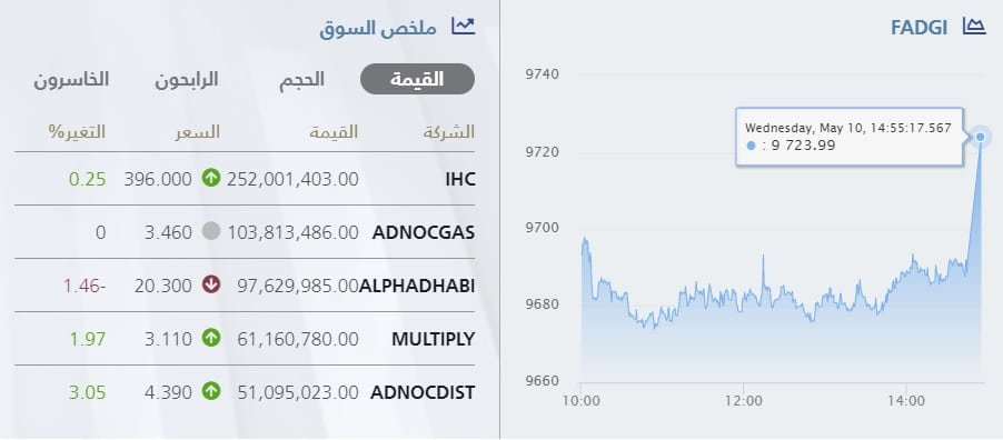 مؤشر سوق أبوظبي والأسهم الأعلى من حيث قيم التداولات خلال جلسة 10 مايو 2023