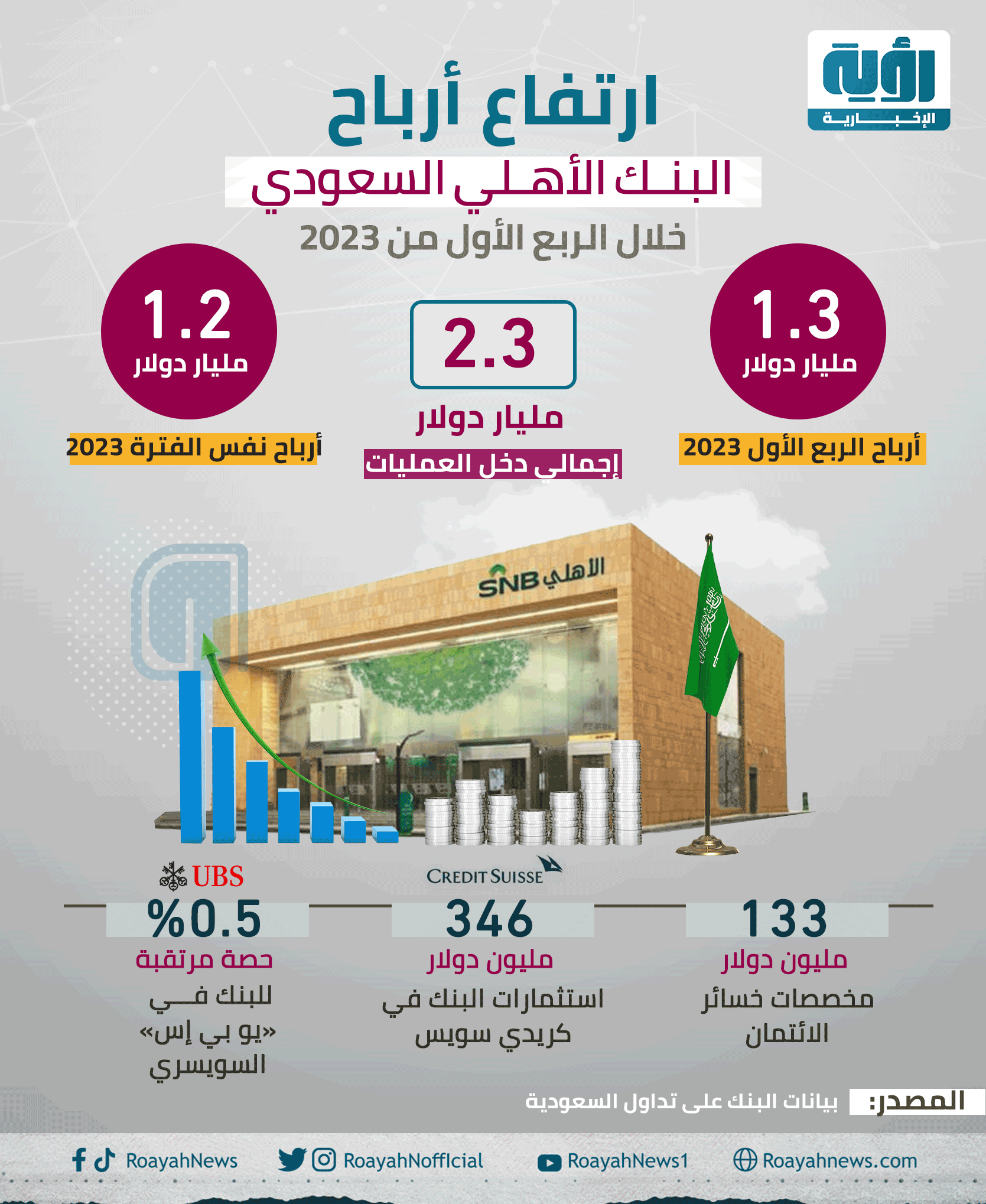 أرباح البنك الأهلي السعودي