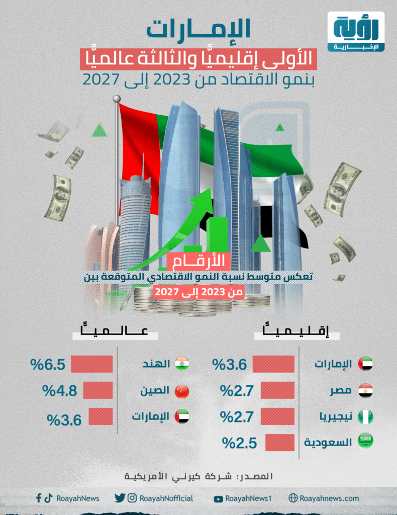 الإمارات الأولى إقليميًّا والثالثة عالميًّا بنمو الاقتصاد