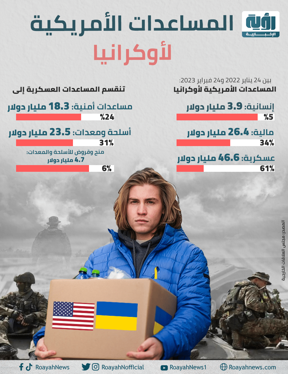 إنفوجراف| المساعدات الأمريكية لأوكرانيا