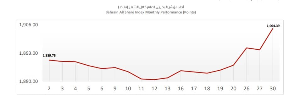 مؤشر بورصة البحرين خلال إبريل