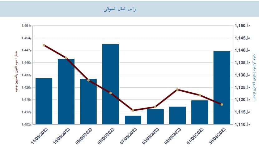 رأس المال السوقي للبورصة المصرية حتى 11 مايو 2023
