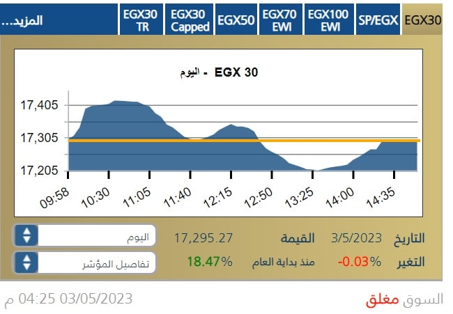 حركة مؤشر البورصة المصرية الرئيس إيجي إكس 30 خلال جلسة الأربعاء 3 مايو 2023
