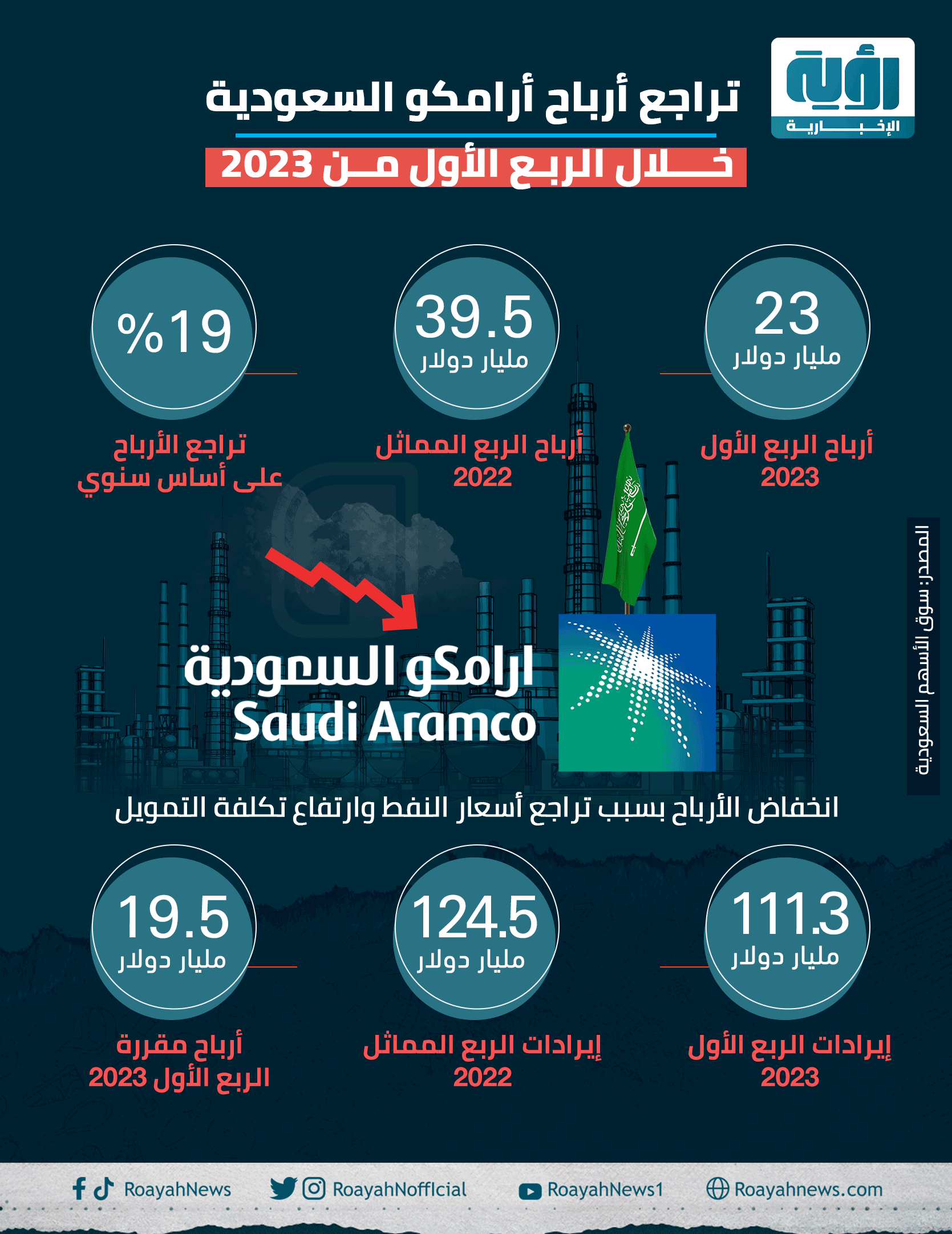 تراجع أرباح أرامكو السعودية خلال الربع الأول من 2023