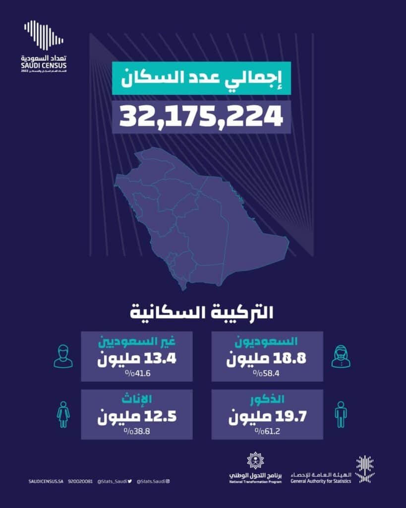 عدد سكان المملكة العربية السعودية 