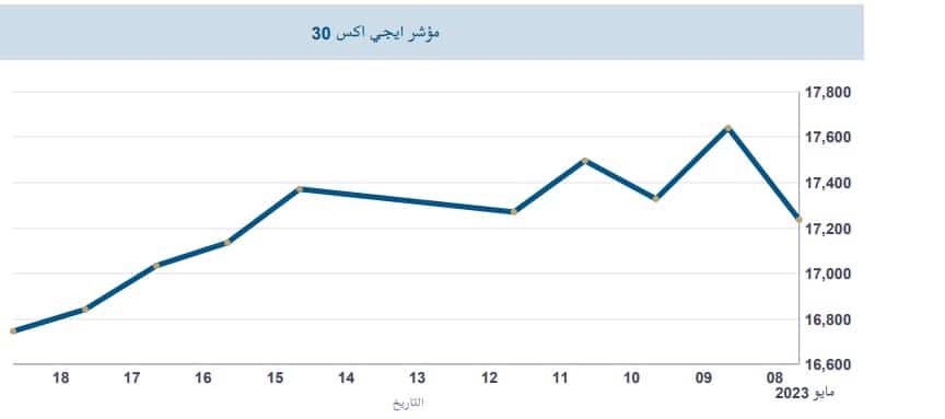 حركة المؤشر الرئيس إيجي إكس 30 منذ بداية مايو - تقرير البورصة المصرية 