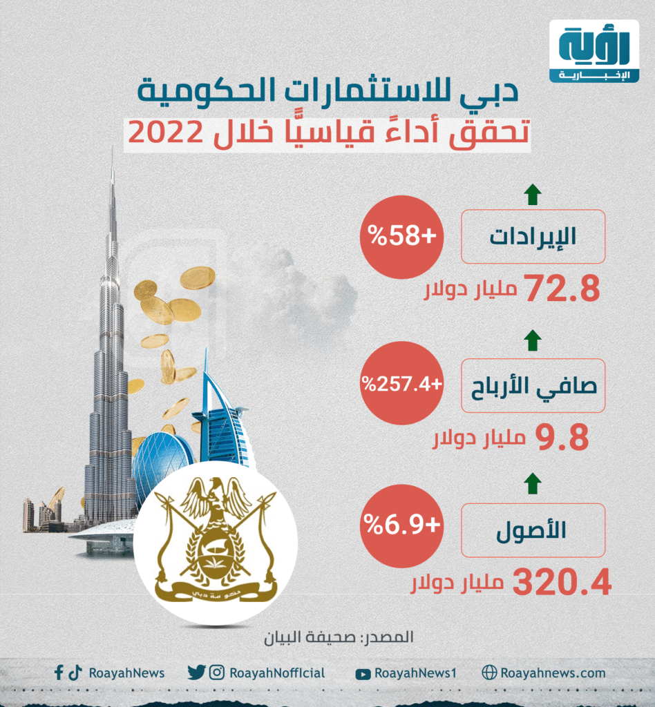 دبي للاستثمارات الحكومية تحقق أداءً قياسيًّا خلال 2022