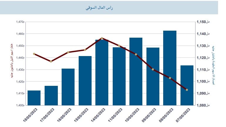 حركة رأس المال السوقي للبورصة المصرية منذ بداية ماية 