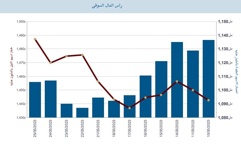 حركة رأس المال السوقي للبورصة المصرية منذ بداية مايو 2023