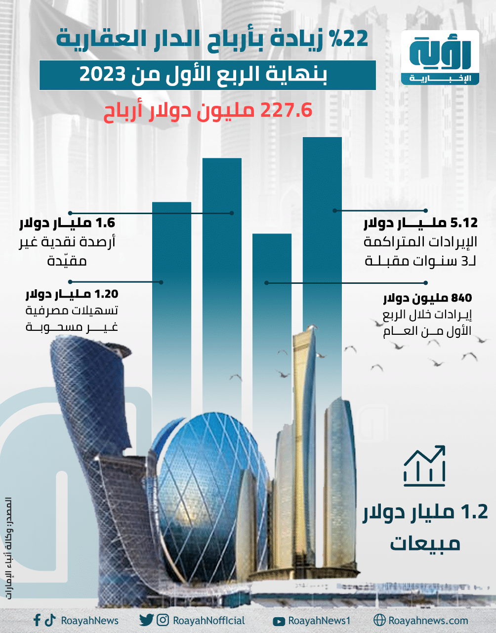 زيادة بأرباح الدار العقارية بنهاية الربع الأول