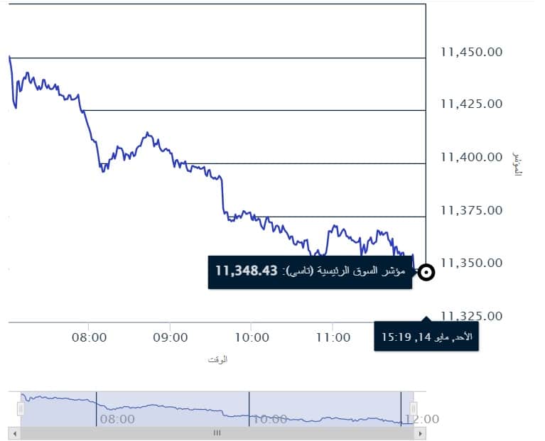 مؤشر سوق الأسهم السعودية تاسي خلال جلسة 14 مايو 