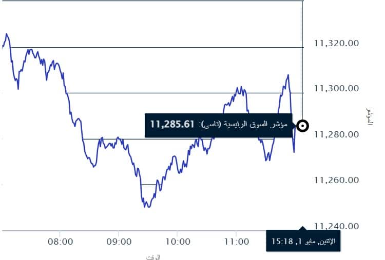 حركة مؤشر سوق الأسهم السعودية تاسي خلال جلسة 1 مايو 2023