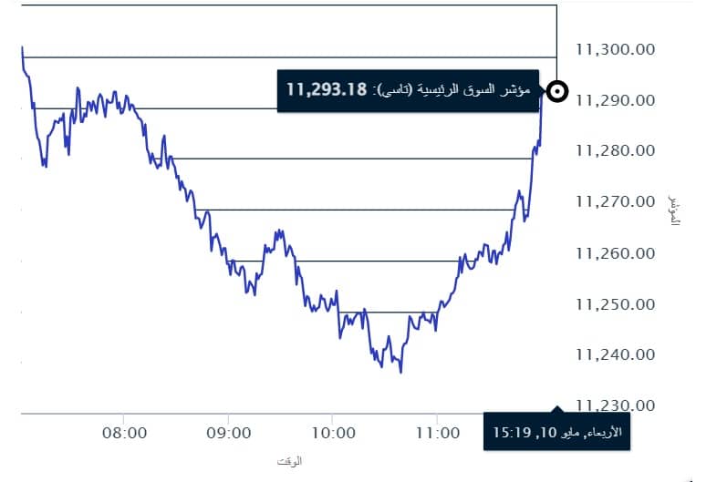 مؤشر بورصة السعودية تاسي خلال جلسة 10 مايو 2023 