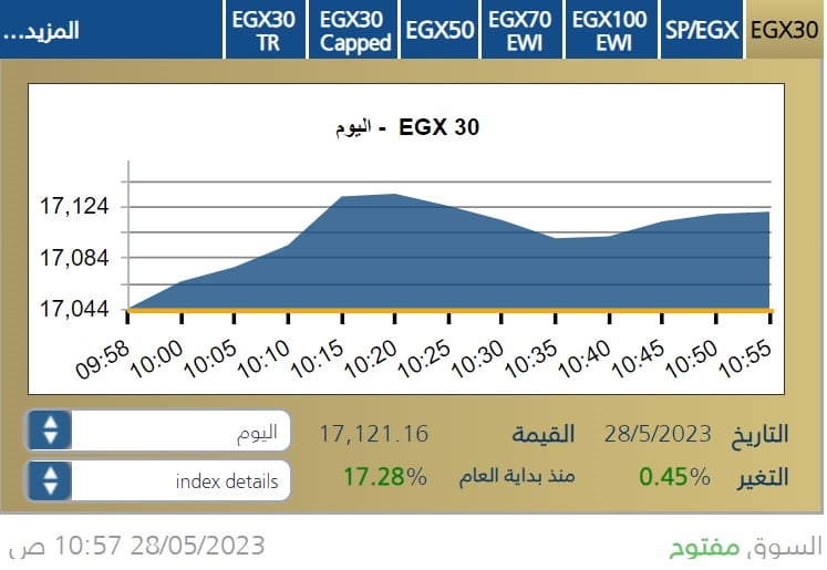 المؤشر الرئيس للبورصة المصرية خلال الساعة الأولى من جلسة 28 مايو 2023