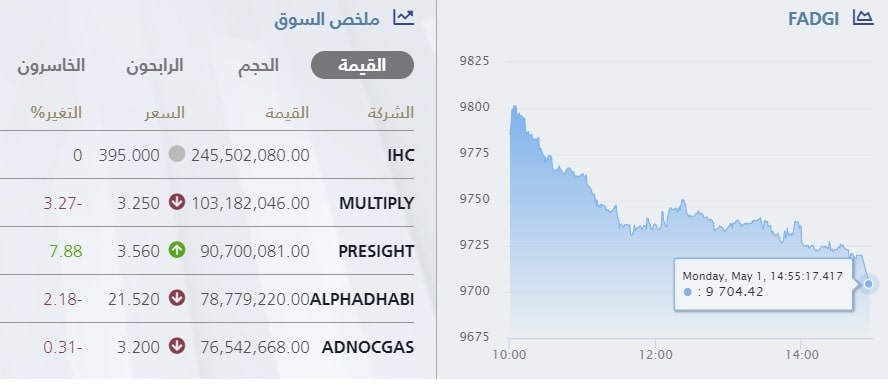 حركة مؤشر سوق أبوظبي والأهسم الأعلى من حيث القيمة خلال جلسة 1 مايو 2023