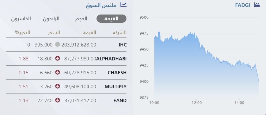 مؤشر سوق أبوظبي فادجي والأسهم الأعلى من حيث قيم التداولات خلال جلسة 25 مايو 2023