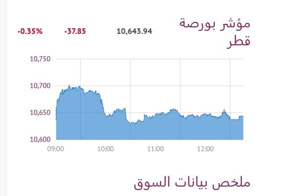 مؤشر بورصة قطر خلال جلسة 18 مايو 2023