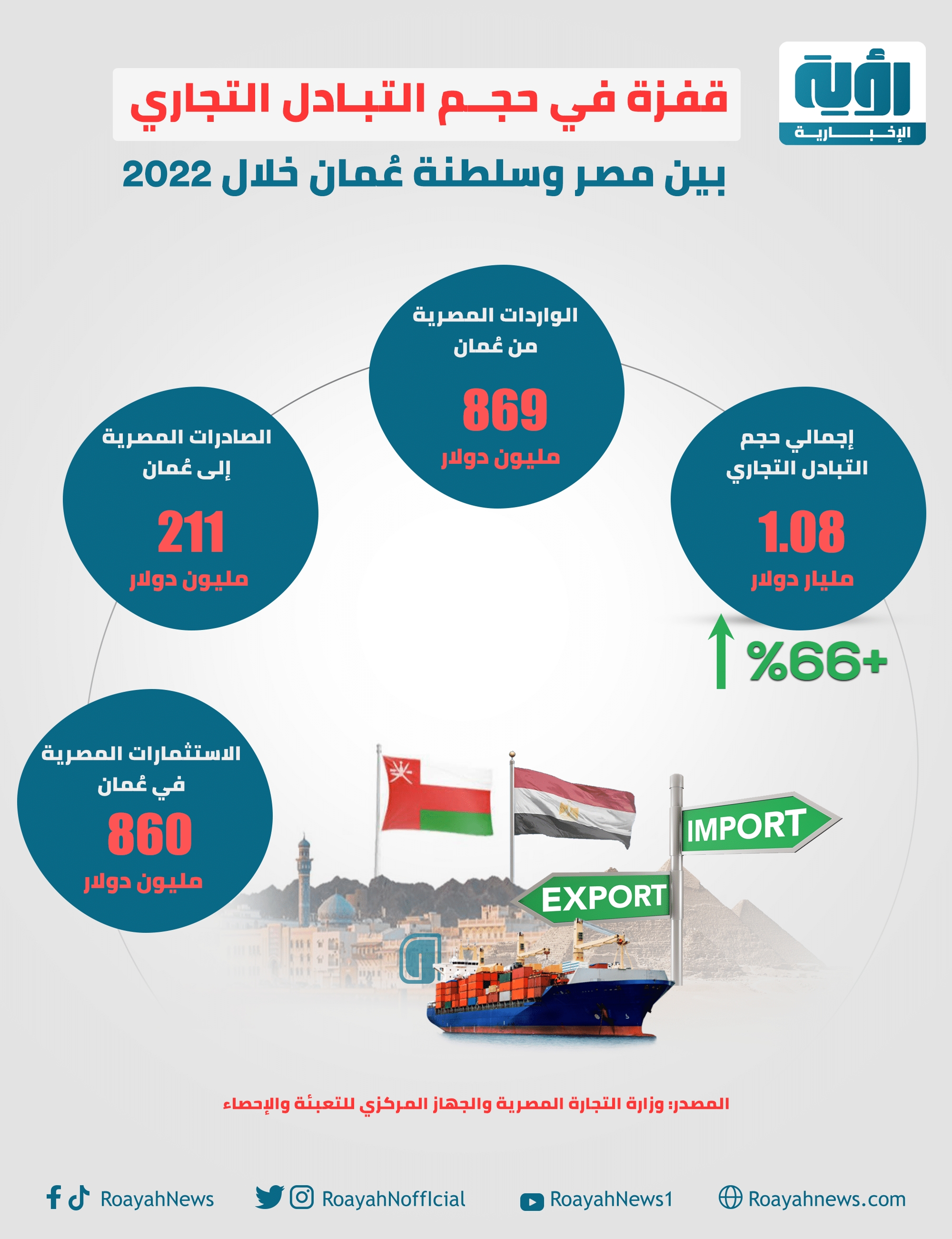 قفزة في حجم التبادل التجاري بين مصر وسلطنة عُمان خلال 2022