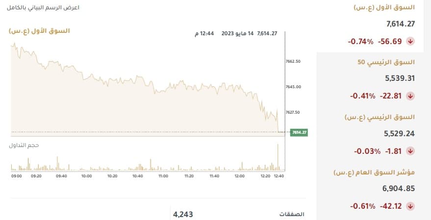 مؤشرات بورصة الكويت خلال جلسة 14 مايو 