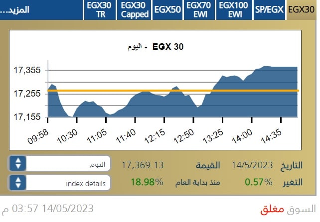 مؤشر البورصة المصرية إيجي إكس 30 خلال جلسة 14 مايو 