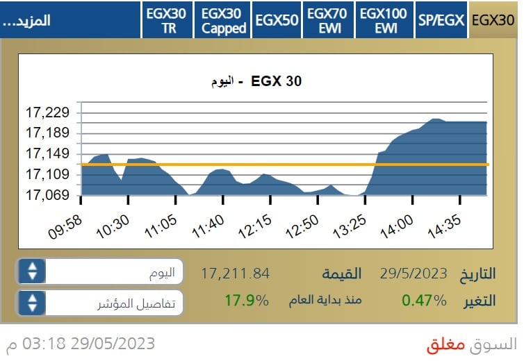 مؤشر البورصة المصرية الرئيس خلال جلسة 29 مايو 2023